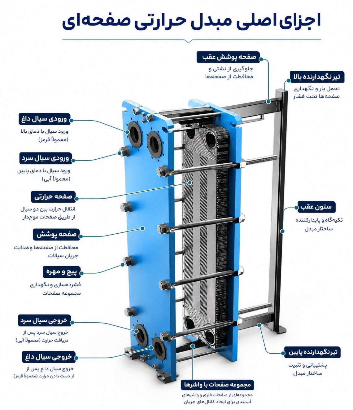 اجزای مبدل حرارتی واشردار پیش از مونتاژ