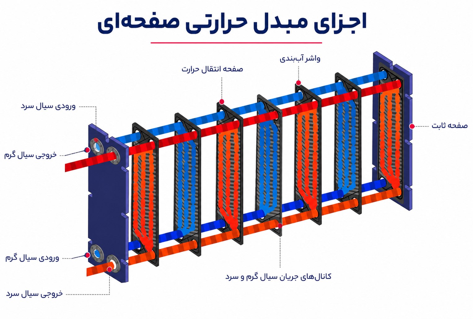 مبدل حرارتی صفحه ای حرفه ای